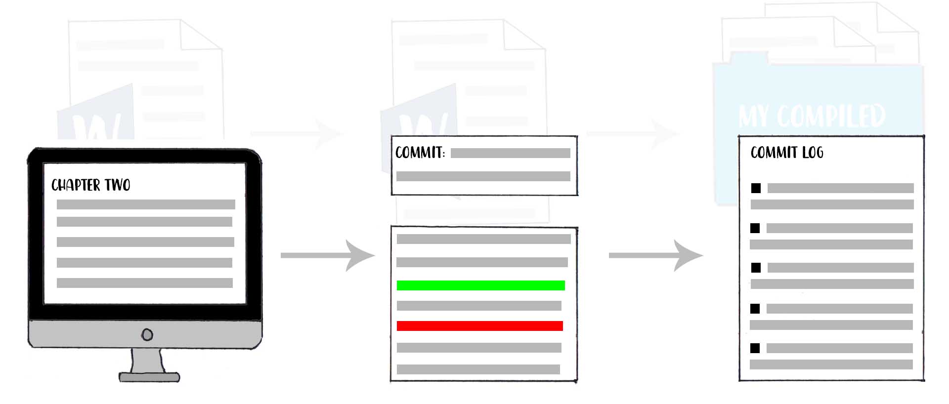 Workflow map showing a computer pointing toward a set of documents that say commit and then a document that says commit log. Behind it, the previous map is visible.