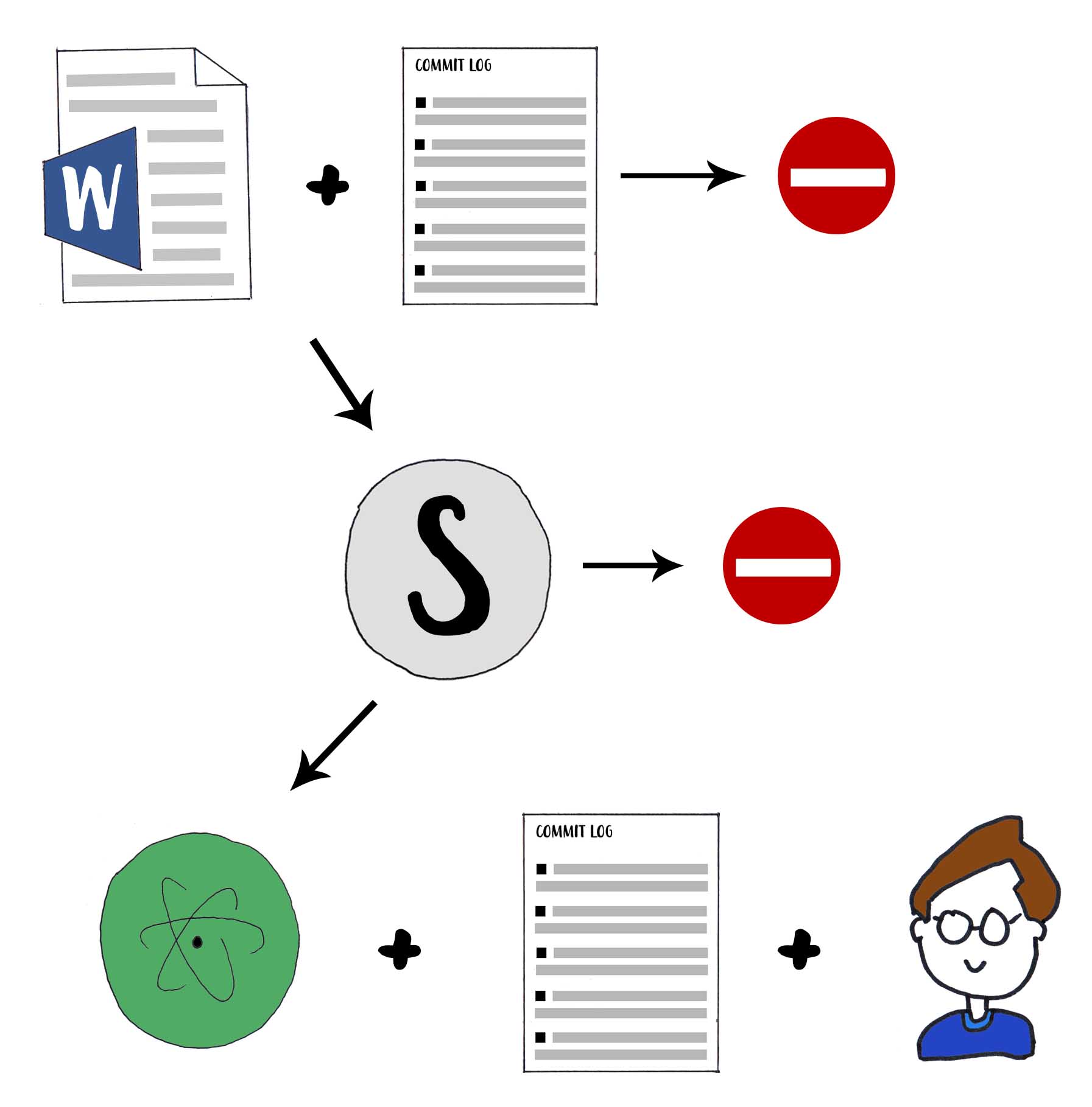 Workflow map depicting three different options: a Word document and commit log leading to a stop icon; a Scrivener icon leading to a stop icon; and an icon for the Atom text editor, a commit log, and an image of an advisor.