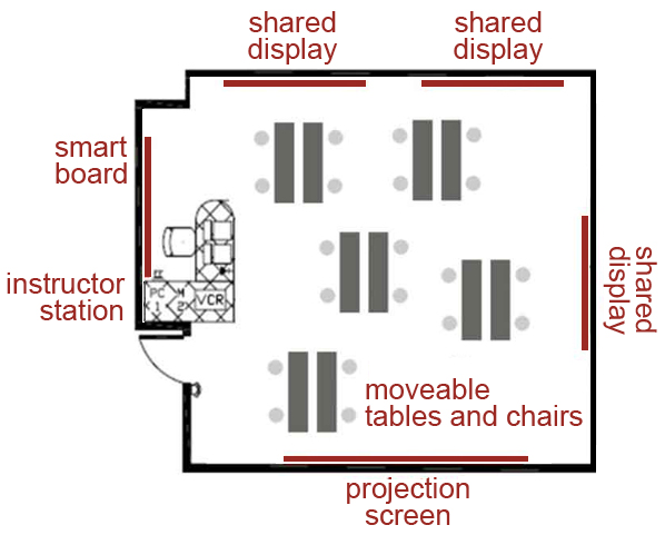 figure 2.1 is a floorplan of the original proposed classroom floorplan. There are 5 quadrants of moveable tables and chairs, three shared displays on adjacent walls, a projection screen, and an instructor station with a smartboard behind the station