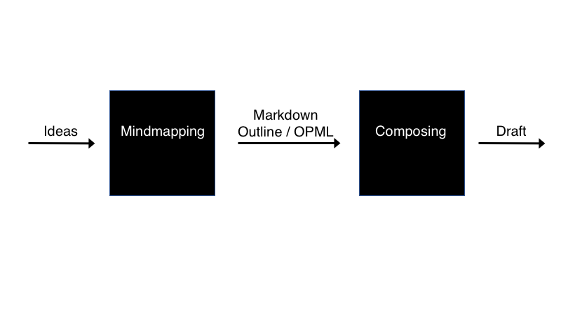 Diagram of Sparks's black box workflow