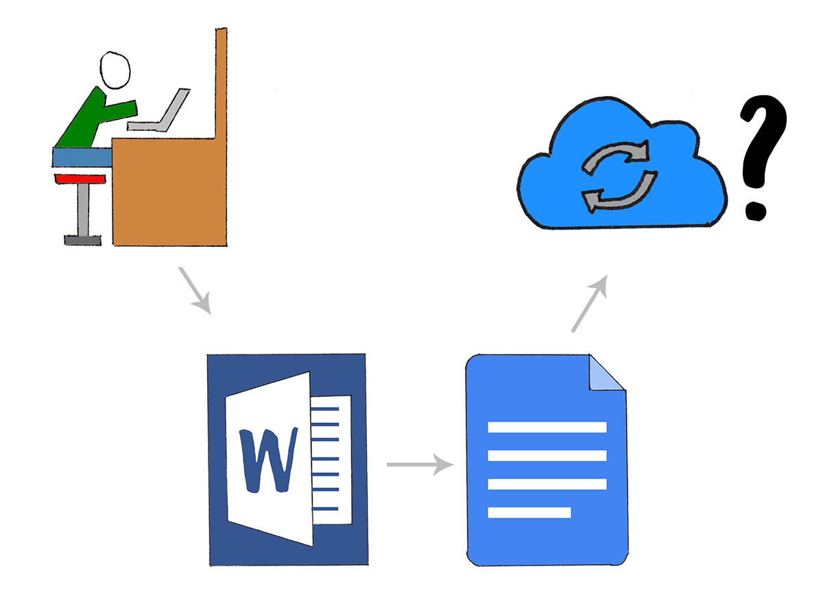 Worfklow maps showing a Word document leading to a Google document leading to a question mark