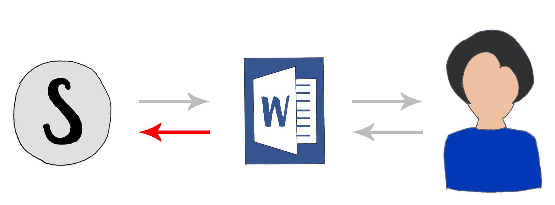 Workflow map showing a Scrivener document leading to an advisor and back