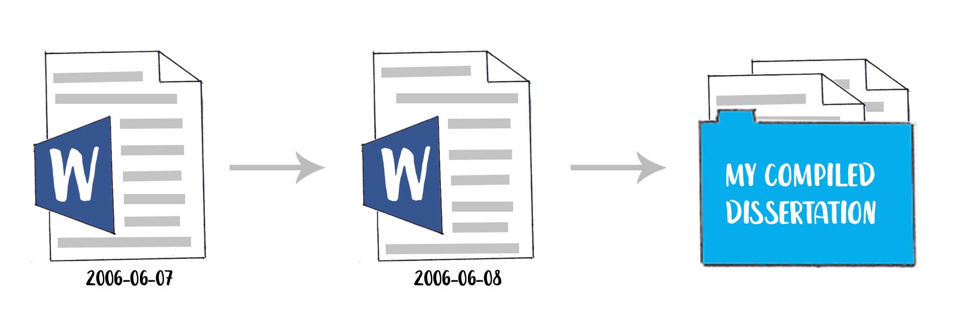 Workflow map showing a Word document dated 2006-06-07, leading to a Word document dated 2006-06-08, leading to a folder named my compiled dissertation