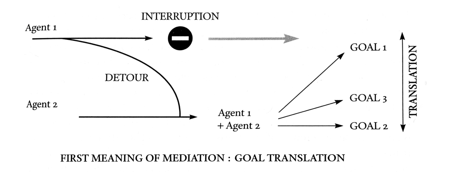 Latour's diagram illustrating translation